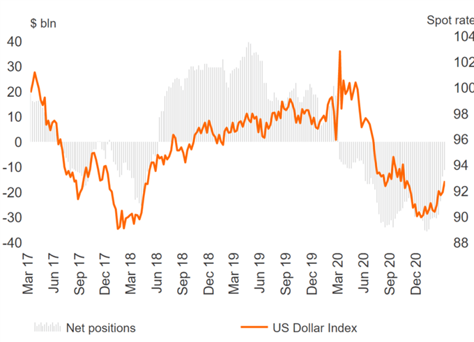 USD Shorts Squeezed, Heavy Selling in JPY &amp; NZD, GBP Longs Slashed - COT Report