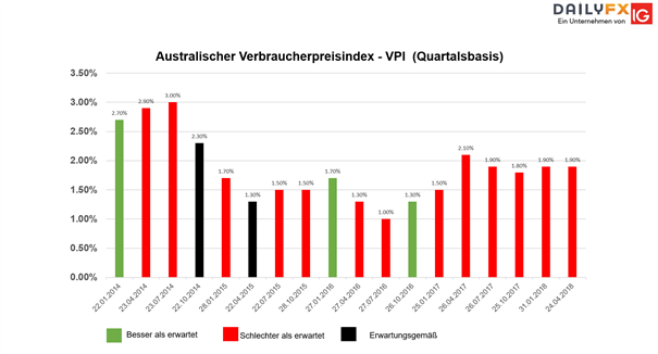 Australischer Dollar – AUD: VPI bleibt unter den Erwartungen
