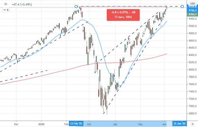 EURUSD Ready for ECB and NFPs, EURJPY and Dow Rally as Risk Drives
