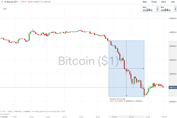 Bitcoin y amp;  Etherum cae cuando China declara ilegales las actividades de criptomonedas