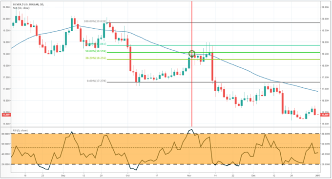 Estrategia de trading de la plata que muestra una confluencia de indicadores técnicos que generan una señal de venta.