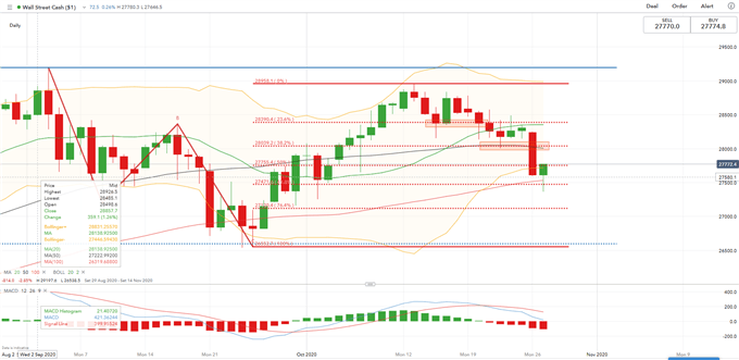 Dow Jones Pulls Nikkei 225, ASX 200 lower on Alarming Covid-19 Resurgence