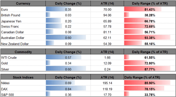 Image of daily change for major financial instruments