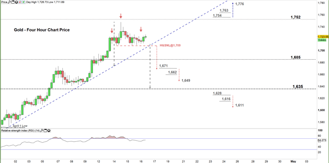 Gold Price Forecast: Will XAU/USD Push Higher?    