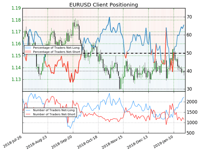 EUR/USD baissier