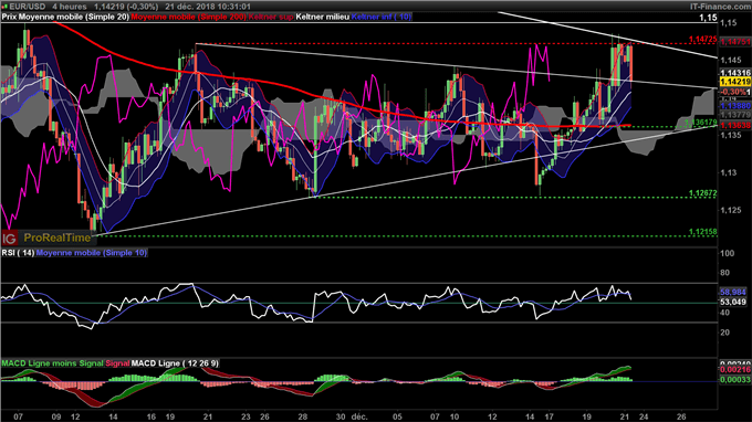 Analyse du cours de l'EUR/USD
