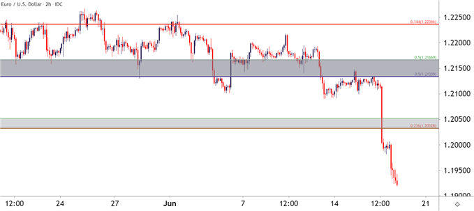 EURUSD Two Hour Price Chart