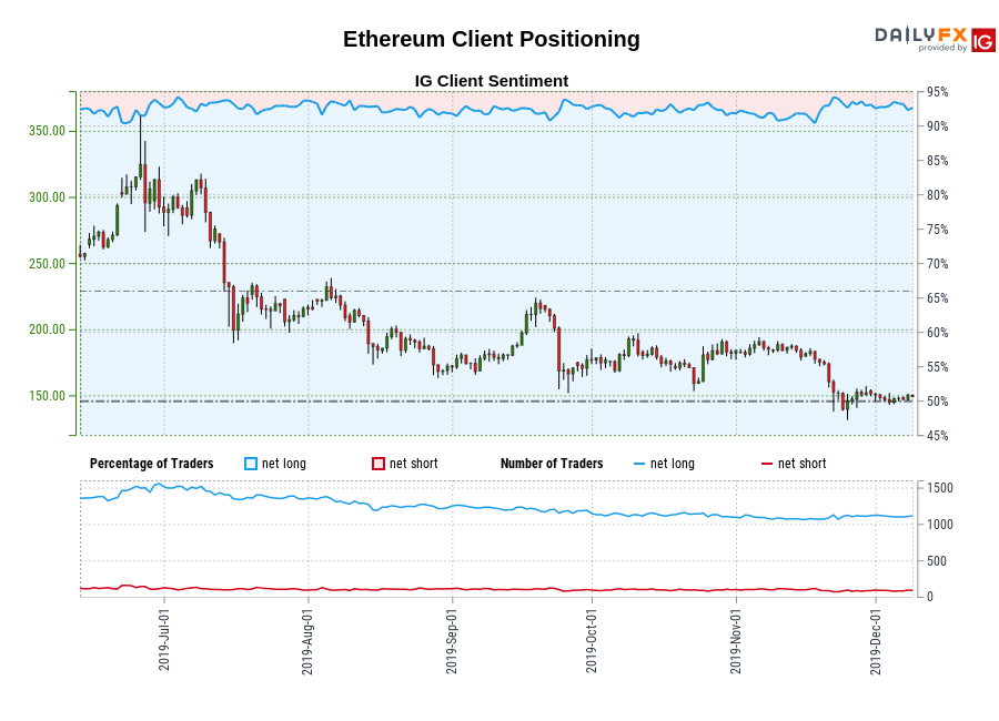 Ethereum chart