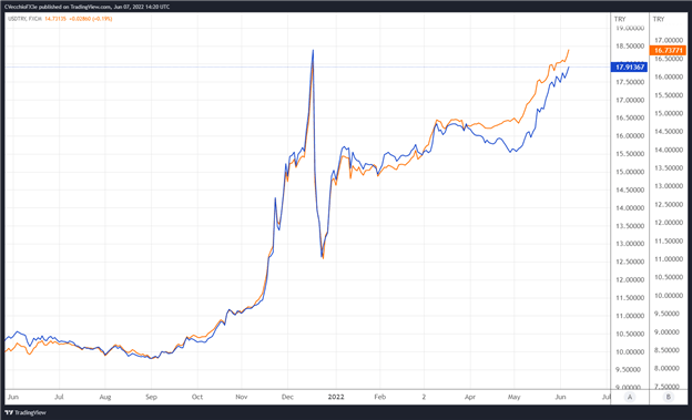 Валютный кризис в турецкой лире углубляется: USD/TRY и EUR/TRY приближаются к новым максимумам