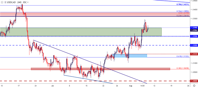 usdcad usd/cad four hour price chart