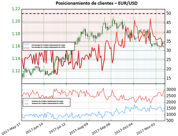 EUR/USD: La forte évolution des positions vendeuses signale une perspective haussière