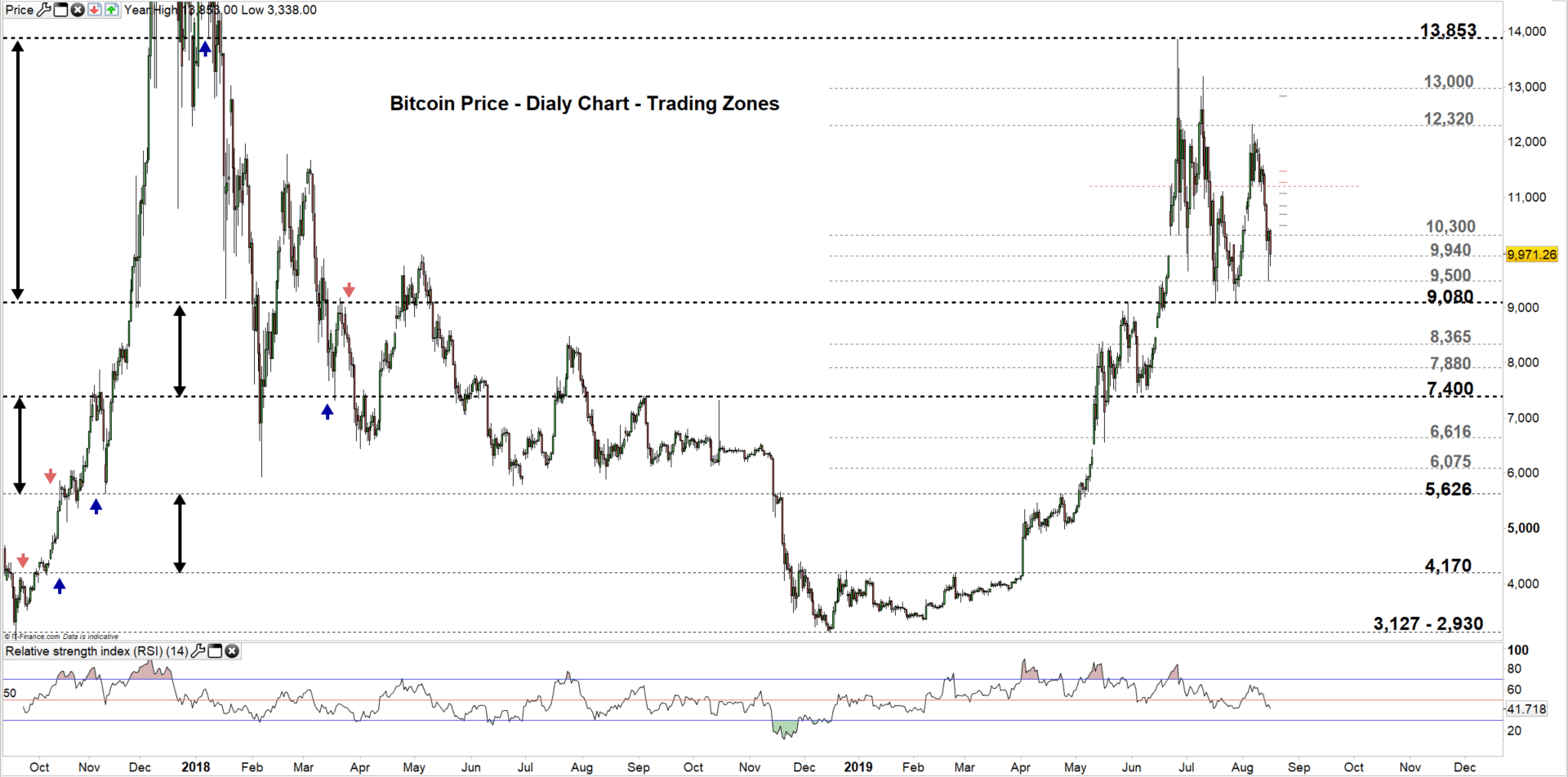 Bitcoin 12 Month Chart