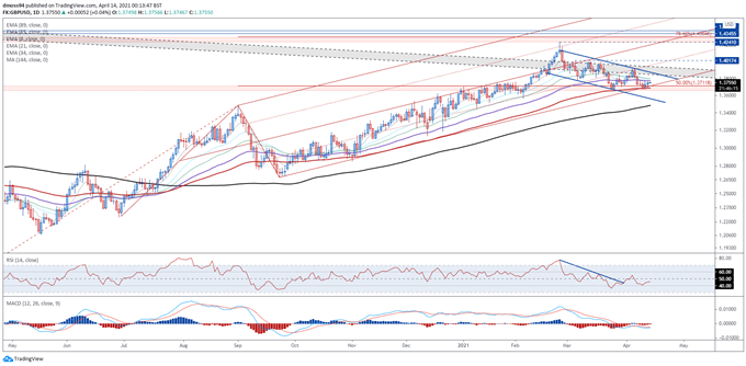 British Pound Price Outlook: GBP/USD, GBP/JPY Poised To Extend Climb