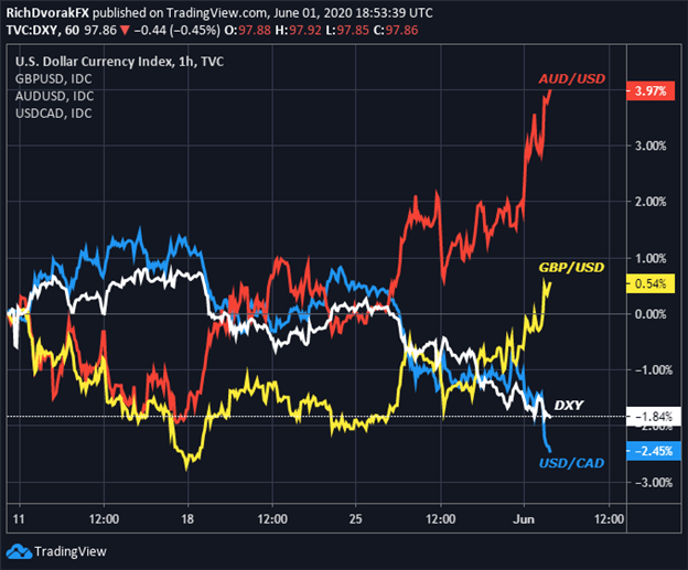 US Dollar Price Chart GBPUSD AUDUSD USDCAD DXY Index