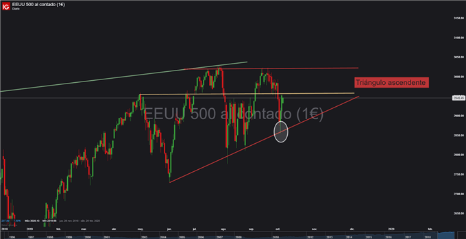 Gráfico diario S&P 500 - 07/10/2019