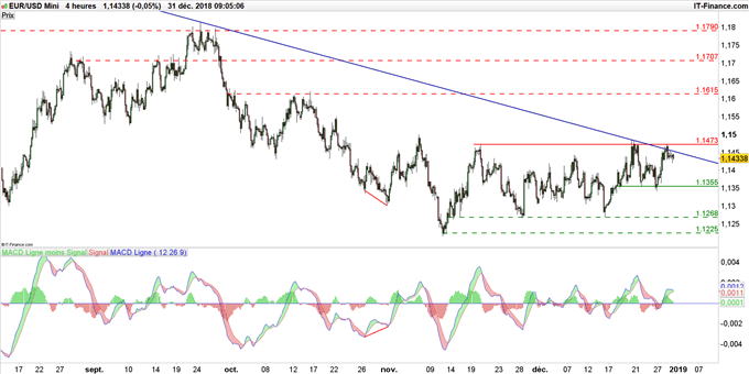 Graphique du cours EUR/USD en unité de temps 4 heures