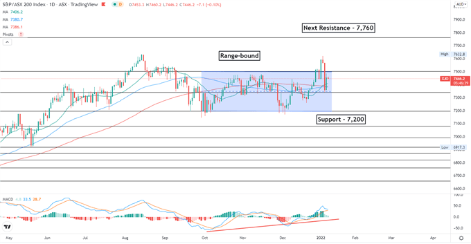 S&amp;P 500 Retreats Amid Rate Hike Fears, Hang Seng and ASX 200 May Follow Lower