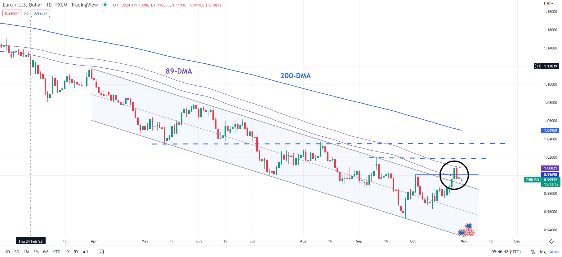 When the Euro is weak… buy them all. 🛍 The USA markup price is