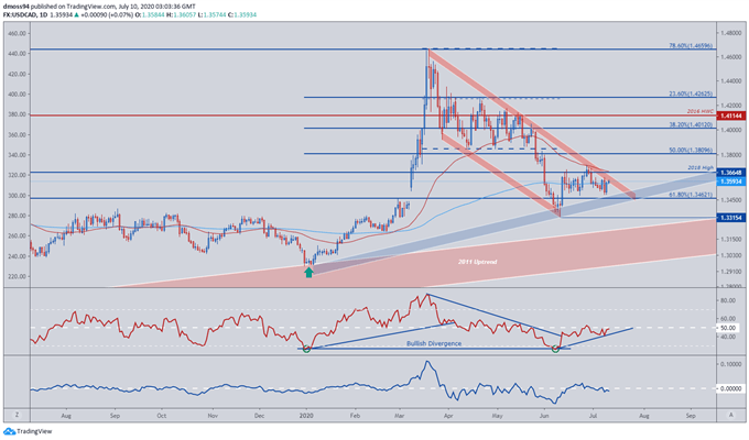 Canadian Dollar Outlook: USD/CAD, CAD/JPY Hinge on Employment Data 