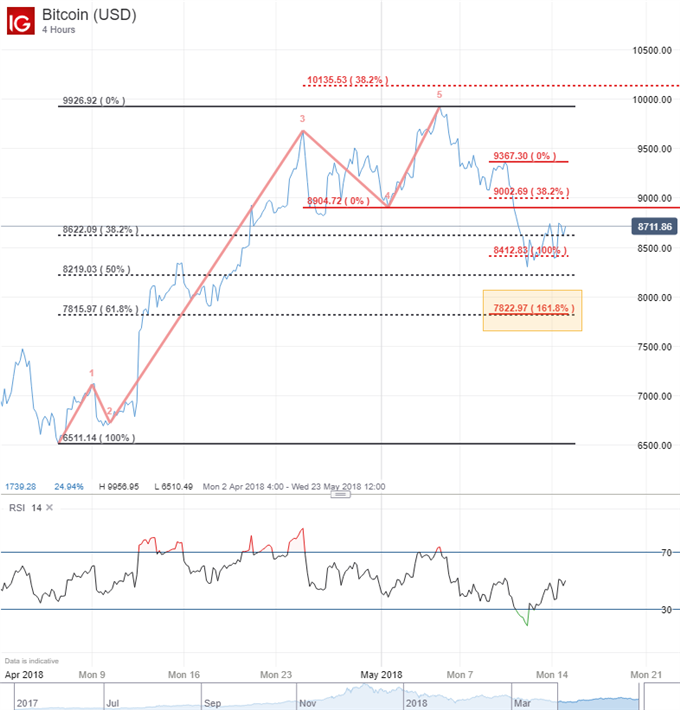 Bitcoin price chart with Elliott Wave labels forecasting an up trend.