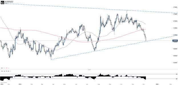 EURNZD Daily Chart with 50 and 200 Day Moving Average