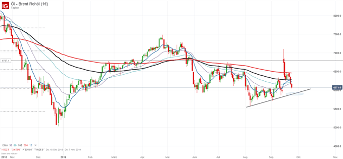 Ölpreis Chartanalyse Brent WTI trading