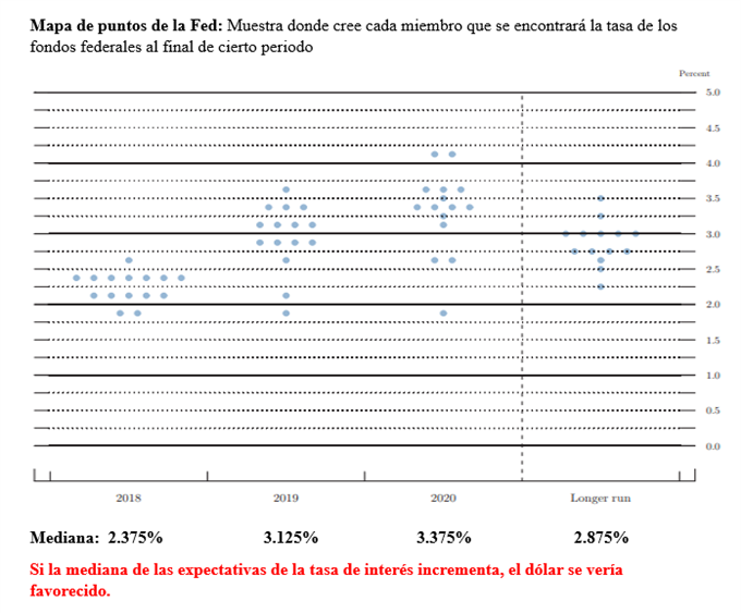 Dot plot o mapa de puntos de la Fed. Mediana de las expectativas de tipos de interés