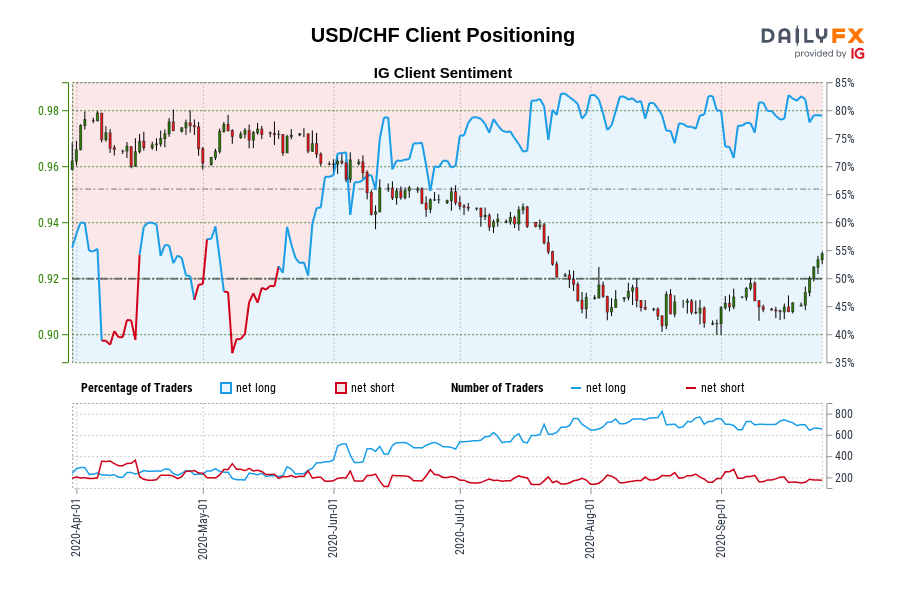 USD/CHF Client Positioning
