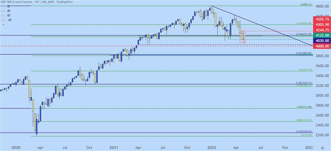 SPX weekly price chart