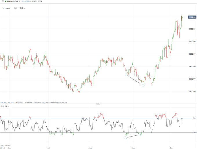 Trading sur le gaz naturel en utilisant l'analyse technique et les indicateurs graphiques