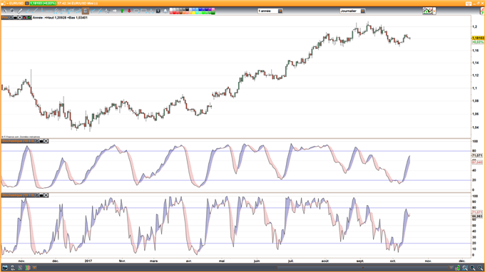 Comment trader avec le Stochastique ?