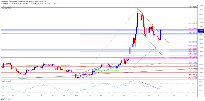 Image of USD/CAD rate daily chart