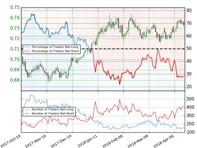 NZD/USD Client Sentiment