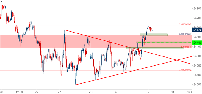 Dow Jones Industrial Average DJIA DIA YM