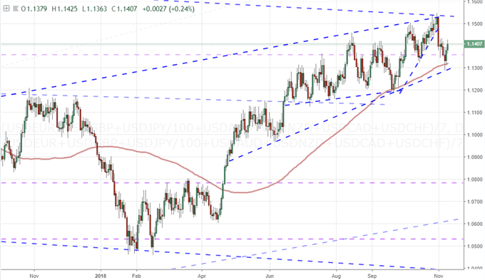 Dollar Attempting Another Ill-Fated Charge to Make a Bull Trend Stick