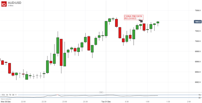 Australian Dollar Vs US Dollar, 5-Minute Chart