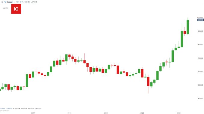 monthly copper chart