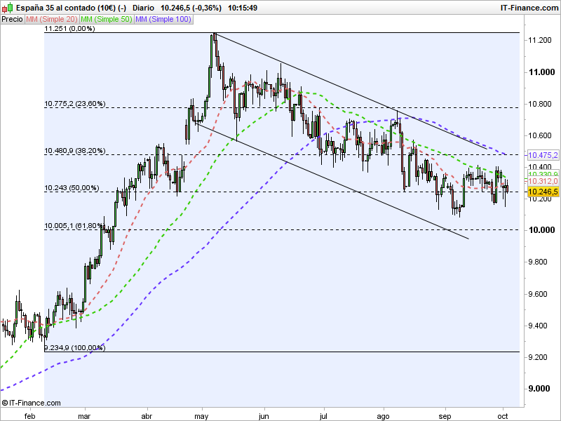 IBEX 35 y EUR/USD intentan olvidar los efectos del 1-O