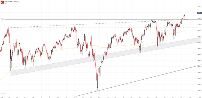 Dow 30 Chart