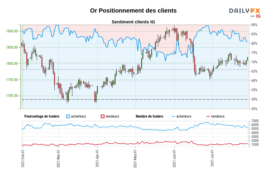 Or Positionnement des clients