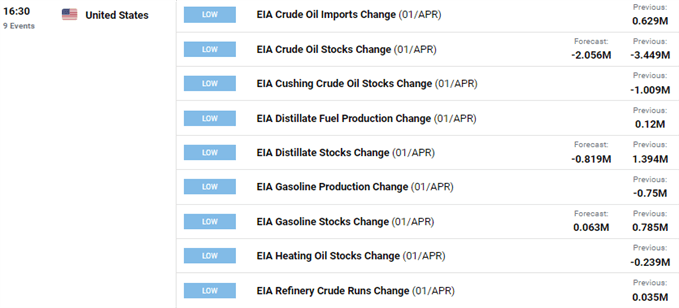 curde oil economic calendar