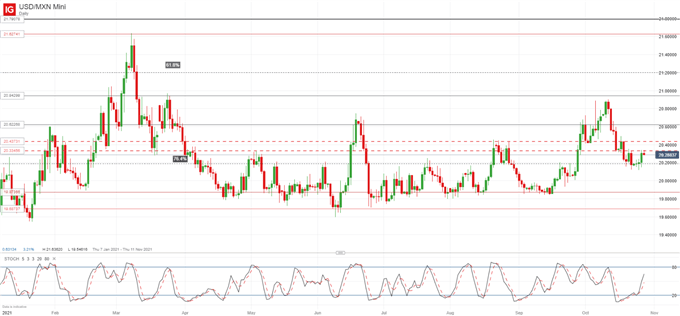 USD/MXN Forecast: Yields, Fed, and Banxico in Focus  