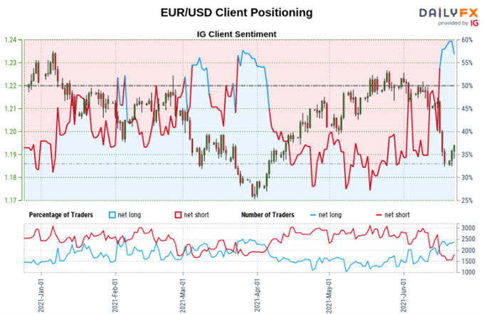 Euro Price Outlook: EUR/USD, EUR/GBP at Risk Amid Rising Net-Long Bets