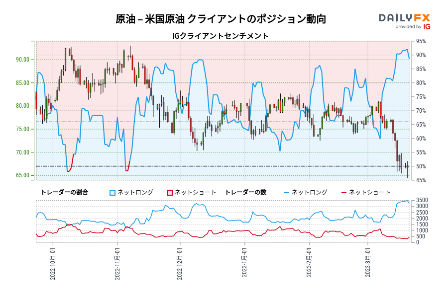 原油 – 米国原油 クライアントのポジション動向