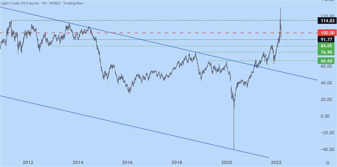 crude oil weekly price chart