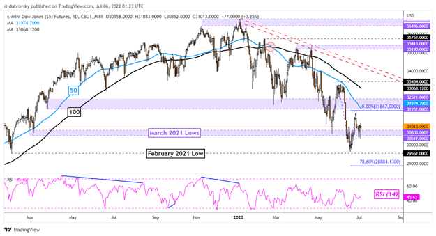 Dow Jones Daily Chart