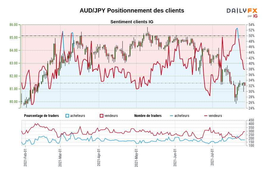 AUD/JPY Positionnement des clients