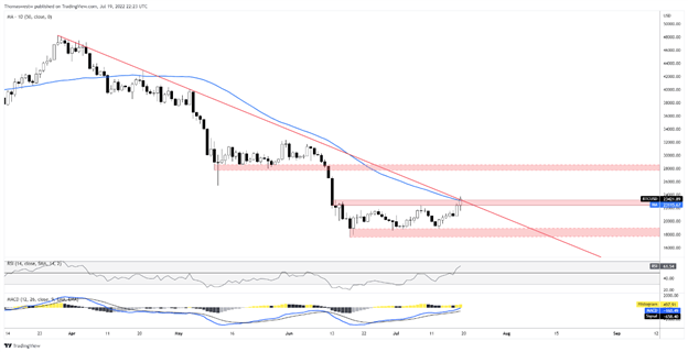 نمودار بیت کوین 