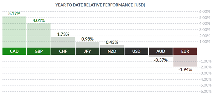 Chart of major currencies' performance vs the US Dollar in 2019