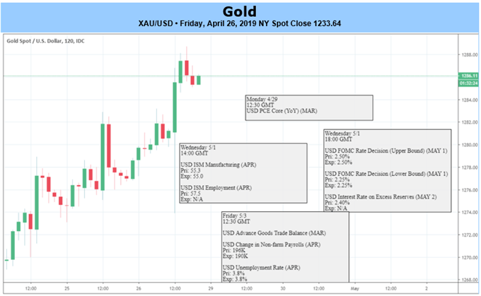 Gold 2Hr Chart